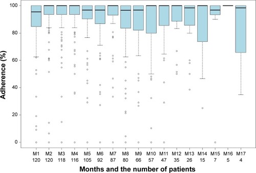 Figure 5 Box-and-whisker plot for measuring weight. Vertical axis shows adherence. Horizontal axis shows the months and the number of patients who were using the system in that month. Month M18 has been excluded from the figure since only one patient was using the system for 18 months.
