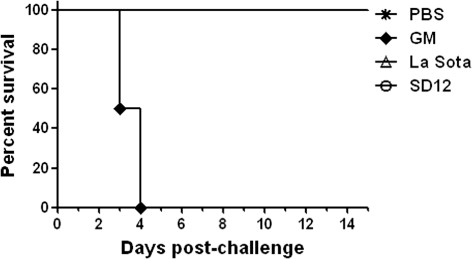 Figure 3. Survival rate of chickens inoculated with SD12, GM and LaSota.