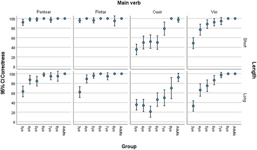 Figure 5. Experiment 1: Rates of correct responses for each age group by main verb.