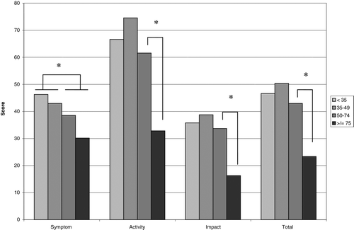 Figure 2.  SGRQ scores at most recent follow-up for 106 patients, sorted by FEV1% predicted.