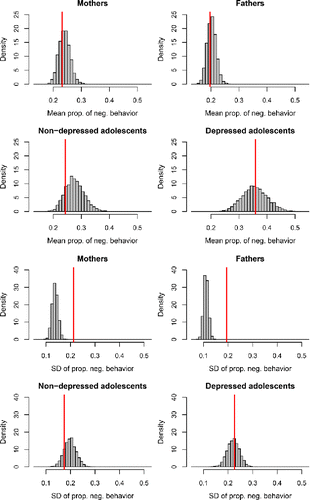 Figure 9. Results of posterior predictive check 1 for the LMM. The red lines represent the empirical mean and SD of the proportion of negative affective behavior. The histograms represent the model predictions, taking into account sampling variation as well as uncertainty about estimates.