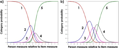 Figure 2. Probability of response for all five rating scale categories as a function of person minus item measure, a) item I081 with non-ordered thresholds (categories 3 and 4 are never the most probable), b) item I042 with ordered thresholds.