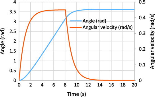 Figure 10. Graph showing the angle of rotation and angular velocity of the revolving door as a single user passes through.