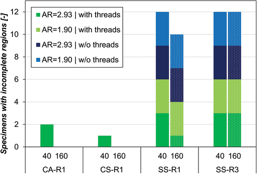 Figure 6. Number of specimens exhibiting incomplete regions printed at 40 and 160 mm/s.