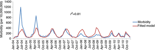 Fig. 2 Dynamics of dysentery in Xinxiang with the analysis of Poisson regression model from 2004 to 2010 (Morbidity per 10,000,000 population).