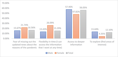 Figure 7. Reasons in depending on social media to get news.