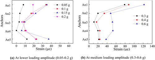 Figure 13. Strain of anchors in the same column at 3.45 Hz sinusoidal wave.