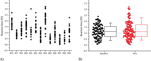 Figure 8. Experimental data of probing forces classified by their (A) patient number and (B) the pathological conditions of the ‘tissue column’ directly underneath the probing points (B).