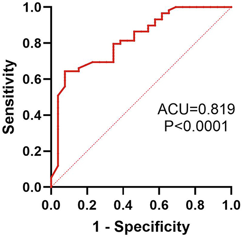 Figure 3 Receiver operating characteristic curves for plasma miR-150-5p. AUC, area under the curve.