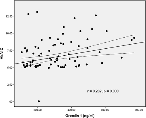 Figure 3 Pearson’s correlation of Gremlin 1 with HbA1C in all subjects.