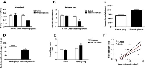 Figure 9 The ultrasonic rat repellent exerts negative effects on both chow food intake (A) and palatable food intake (B).It could increased mices locomotion activities (C) and decreased central area time   in the open field test (D). Food intake in the presence of the ultrasonic rat repellent playback was used to measure compulsive eating behavior. Chronic stress aggravated complusive eating in the fat-bingeing mice. (E) Compulsive eating exhibited a strong relationship with the food addiction score (F). * denotes significant differences between control group and due group; # denotes significant differences between chronic stress/fat-bingeing group and fat-bingeing group (*P<0.05; ##P<0.001).
