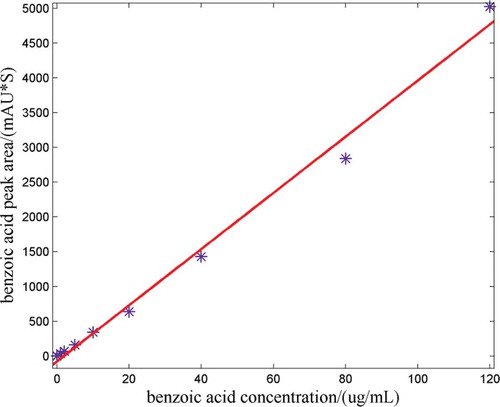 FIGURE 2 The standard curve of benzoic acid standard solution.