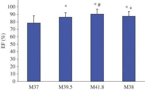 Figure 2. Ejection fraction before, during and after WBH treatment at M37, M39, M41.8 and M38. Values are mean ± standard deviation (*p < 0.05 vs. M0; #p < 0.05 vs. M39; + p < 0.05 vs. M41.8).
