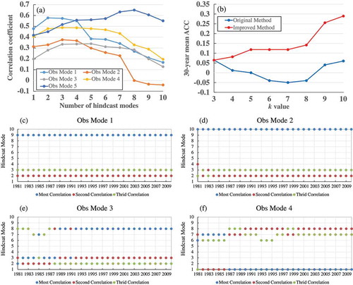 Figure 3. (a) Correlation coefficient between the 30-year time series of observed PCs and the corrected hindcast PCs. The values change with the number of hindcast modes used in the regression. (b) The 30-year average of the PCC between the observed and corrected rainfall anomaly in Southeast China based on the two correction methods. The values change with the hindcast modes used in the correction methods. (c–f) Order numbers of the hindcast mode with the best three regression relationships with the time series of observed PCs over 30 years.