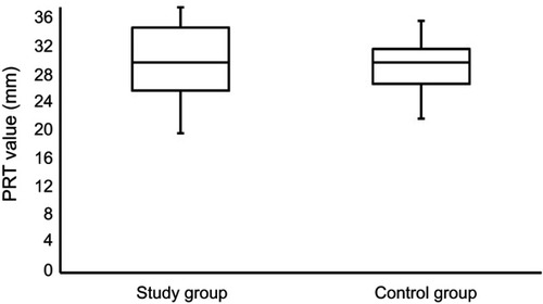 Figure 5 Side-by-side boxplots for the PRT scores within the study and control groups.Abbreviation: PRT, phenol red thread.