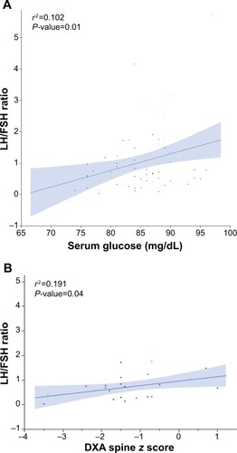 Figure 3 Linear regression models depicting relationship between LH/FSH ratio and serum glucose (mg/dL) (A) and relationship between LH/FSH ratio and DXA spine z score (B).