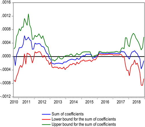 Figure 3. Bootstrap estimates of the sum of the rolling-window coefficients for the impact of IRD on SCF. Source: Author’s calculations.