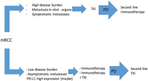 Figure 1. Proposed future treatment algorithm of metastatic Renal Cell Carcinoma.