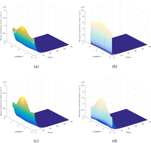 Figure 8. The evolution of infection compartments of humans and mosquitoes with Dh=0.1 and Dv=0. (a) The evolution of u1. (b) The evolution of u4. (c) The evolution of u2. (d) The evolution of u5.