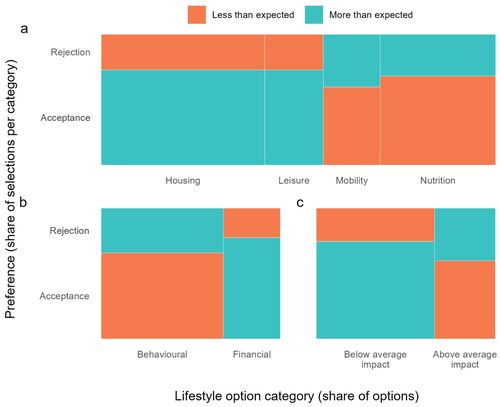 Figure 4. Mosaic plots illustrating frequencies of the acceptance of lifestyle options across (a) consumption domains, (b) main investment types, and (c) impact levels.