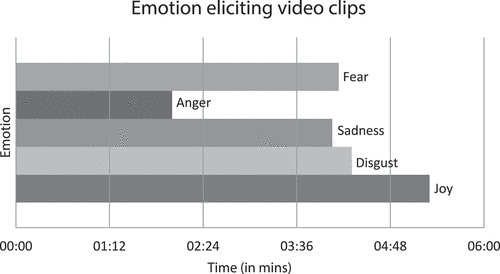 Figure 1. Emotion eliciting video clips; Fear: The eye movie elevator scene; Anger: Women abusing child servant; Sadness: Weak and malnourished children suffering; Disgust: Eating live cockroaches; Joy: Sofia Vergara and Penelope Cruz sell Pantene shampoo
