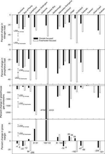 Figure 4. Effect of each scenario on the percentage change in nitrogen and phosphorus load, greenhouse gas emissions and gross margin in catchments under pressure from nitrogen in each region. The least significant difference at the P < 0.05 level is given for the contrast of regional means for both scenarios. Values refer to absolute estimated change in gross margin (millions NZD). Note that some decreases in greenhouse gas emissions exceed the y-axis scale.