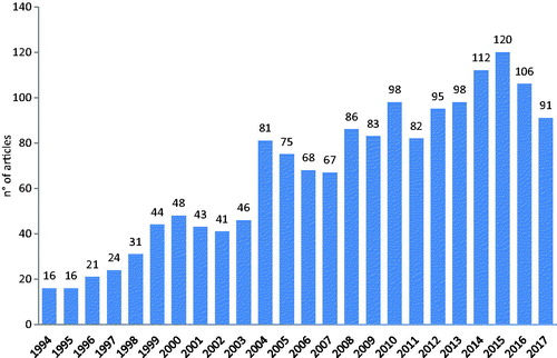 Figure 2. Yearly number of articles having the territory of the Basilicata region (or its portions) in the Topics (titles, abstracts, author keywords, and keyword plus).