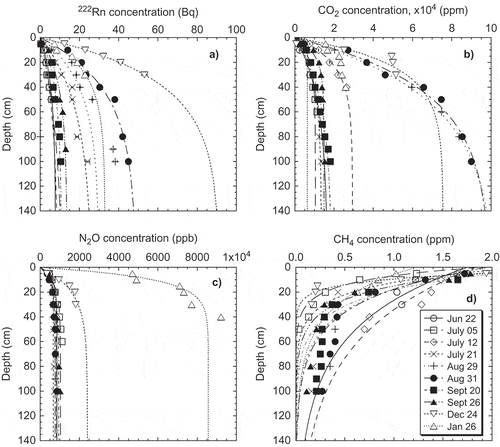 Figure 1 Concentration profiles of (a) 222Rn, (b) CO2, (c) N2O and (d) CH4, observed within northern Japanese grassland aerated soil during the summer and winter seasons. 222Rn, CO2, N2O, and CH4 profiles were fitted with exponential curves using the 222Rn method (R2 > 0.85). Each symbol denotes a sampling date of 1996/97.