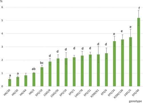 Figure 3. Sum (%) of total cannabinoids (CBDA, CBD, Δ9-THCA, Δ9-THC, CBC and CBG) in tested genotypes. Mean values in column with the same letter are not significantly different at p = .05 (tukey’s multiple range test). Genotypes: HN—Henola; 1491—Beniko xCarmagnola, 1565—Carmagnola x K 290; EPS—Epsilon 68.