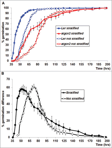 Figure 1. (A) Germination of Ler and atgcn2 seeds was tested with no prior stratification (open circles and triangles) or following an extended (5 days) stratification treatment (filled circles and triangles). Data are means (±SE) of 5 replicates (each with 100 seeds for each line). (B) Differences in percentage germination between Ler and atgcn2 were calculated for each stratification condition. Error bars represent standard error.