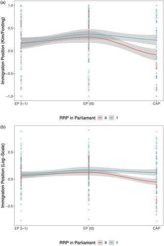 Figure 2. Immigration policy positions across cabinets.Note: The figure shows trends in immigration positions for cabinets with RRPs in parliament in green and cabinets without exposure to RRPs in red. We observe that there are no significant differences across both groups for the pre-electoral EPs at the current election (t0) or at the preceding election (t-1). Significant differences only emerge for post-electoral coalition agreement positions.