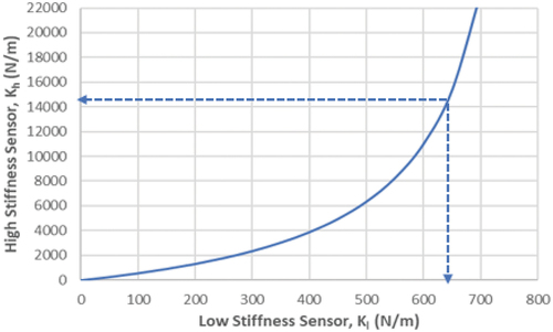 Figure 5. High stiffness sensor, Kl (N/m) versus the low sensor stiffness, Kl (N/m).