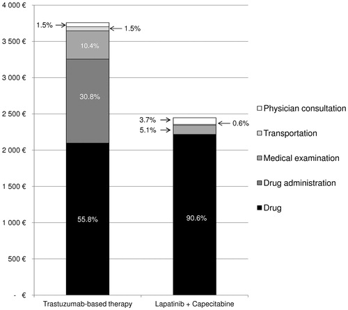 Figure 2.  Distribution of the cost of treatment per patient and per cycle for trastuzumab-based therapy (TBT) and lapatinib in combination with capecitabine (L + C).