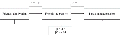 Figure 2. Mediation of the impact of the friends’ perceived deprivation on participants’ reported aggression by friends’ aggression. All paths are significant. β* = the coefficient from friends’ deprivation to participant aggression when controlling for friends’ aggression.