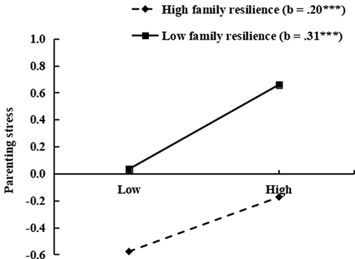 Figure 4 Interaction between unsupportive co-parenting and family resilience on parenting stress.