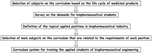 Figure 3. Diagram of curriculum design for training applied-skills students of biopharmaceutical engineering based on the product life cycle.