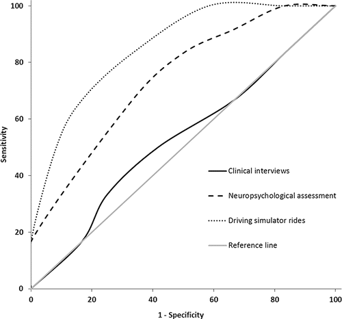 Figure 1. ROC curves presenting diagnostic accuracies of clinical interviews, neuropsychological assessment, and driving simulator rides for the prediction of fitness to drive.