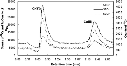 Figure 1. The IC-ICPMS chromatogram of 1.0 ppb Cr standard.