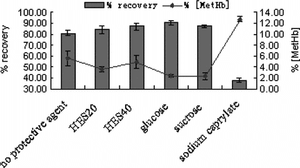Figure 4 Compare the influence of different stabilizers on recovery and MetHb formation (n = 5).
