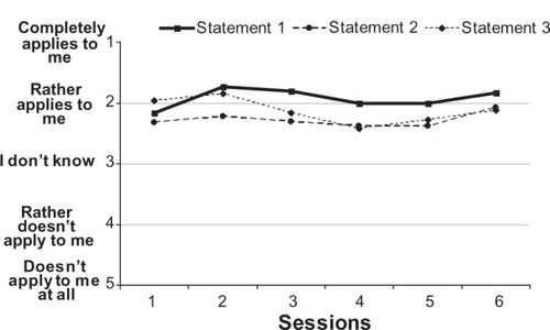 Figure 1 Results of the acceptance assessment of Mini-KiSS Online Questionnaire for statements 1 to 3.*