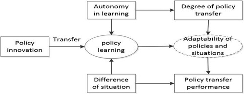 Figure 3. Black box of policy learning.
