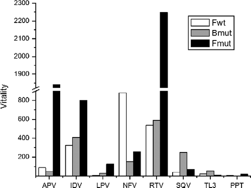 Figure 4.  HIV PRs vitality bar plot for all eight protease inhibitors studied for Fwt, Bmut and Fmut proteases (Bwt as reference). The highest vitality values are observed for Fmut in response to amprenavir, ritonavir and indinavir; and for Fwt in the presence of nelfinavir and ritonavir.