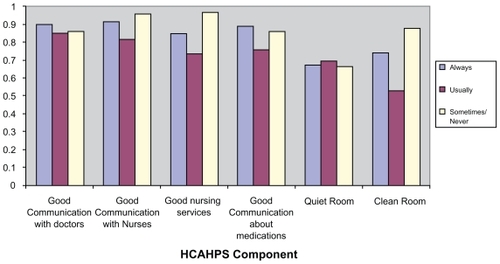 Figure 3 Pearson coefficient of pain control and specific HCAHPS components.