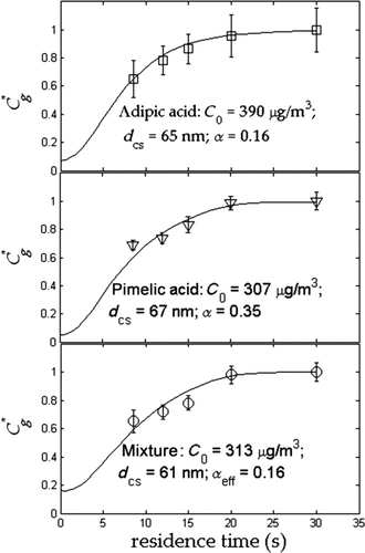 FIG. 6 Measured and simulated dimensionless vapor build-up profiles from Saleh et al. Citation(2011). T in = 25°C and T TD = 40°C. Mixture consists of succinic, adipic, pimelic, and azelaic acid in respective mole fractions of 0.1, 0.4, 0.4, and 0.1. Error bars correspond to 95% confidence intervals calculated using two-tailed Student's-t distribution; N = 10–15 for each data point.
