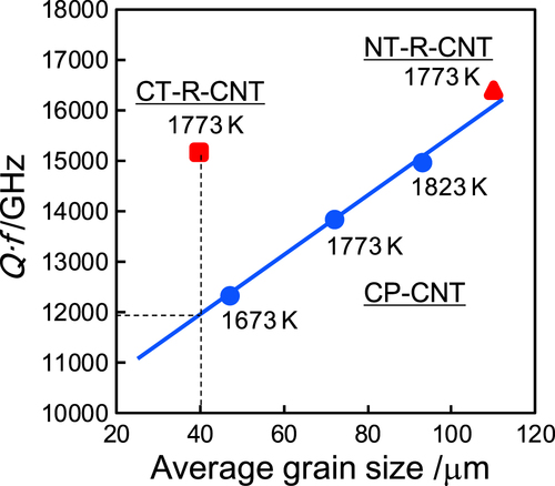 Figure 7. The Q · f values for textured (red square and triangle) and non-textured (blue circles) CNT ceramics as a function of average grain size.