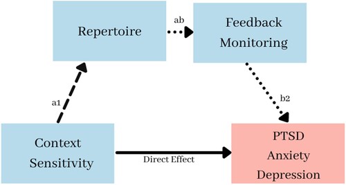 Figure 1. Post-traumatic stress disorder (PTSD), depression, and anxiety sequential mediation model diagram.