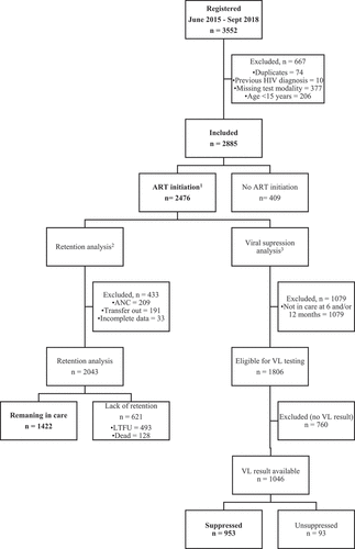 Figure 1. Flowchart of inclusion of participants in the different components of the study