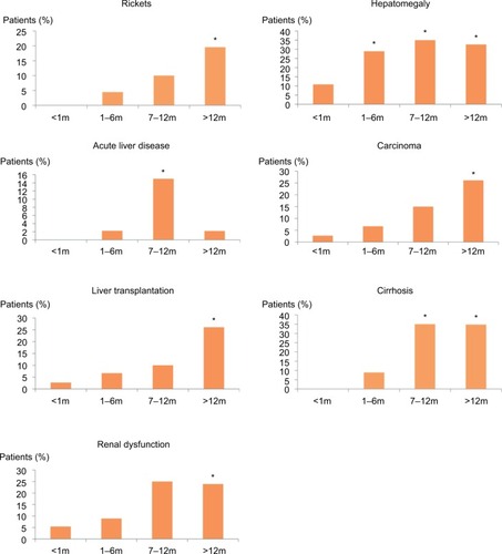 Figure 2 Effect of age at treatment initiation with nitisinone and low-protein diet on development of clinical symptoms.