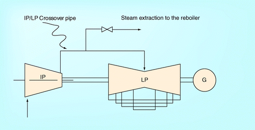 Figure 21.  Intermediate pressure/low pressure crossover pipe.G: Generator; IP: Intermediate-pressure turbine; LP: Low-pressure turbine.