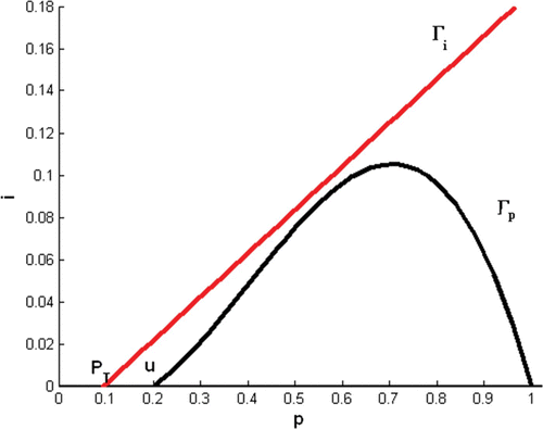 Figure 2. Condition Equation(12) holds where P T<u<1 and the p-nullcline is below the i-nullcline.